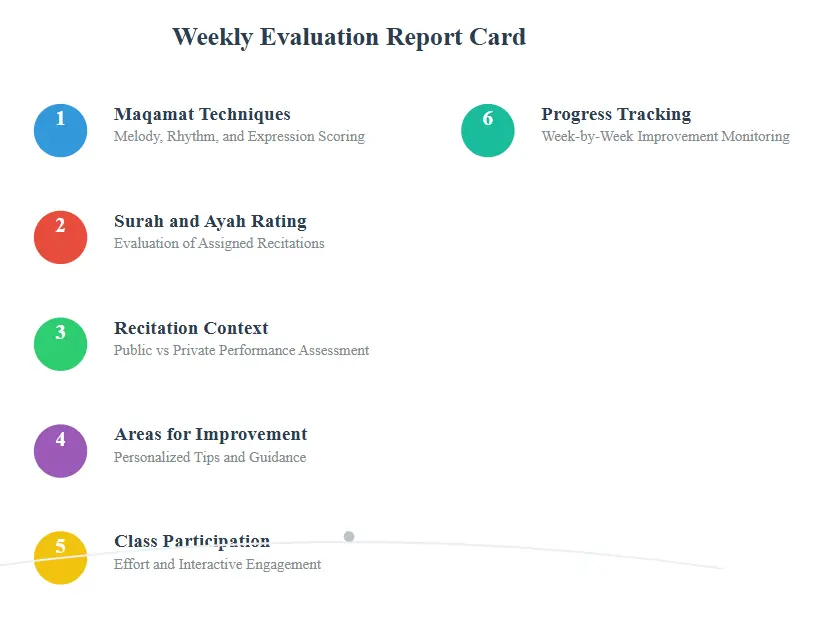 Maqamat Progress Report of Qiratul Quran